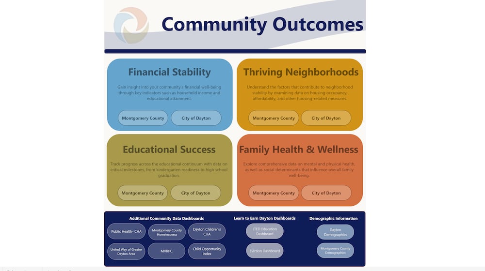 The new Community Outcomes Data Dashboard, developed by Learn to Earn Dayton and the Montgomery County Two-Generation Collaborative (2Gen), is a powerful new tool to support the strengthening of an integrated delivery system approach.